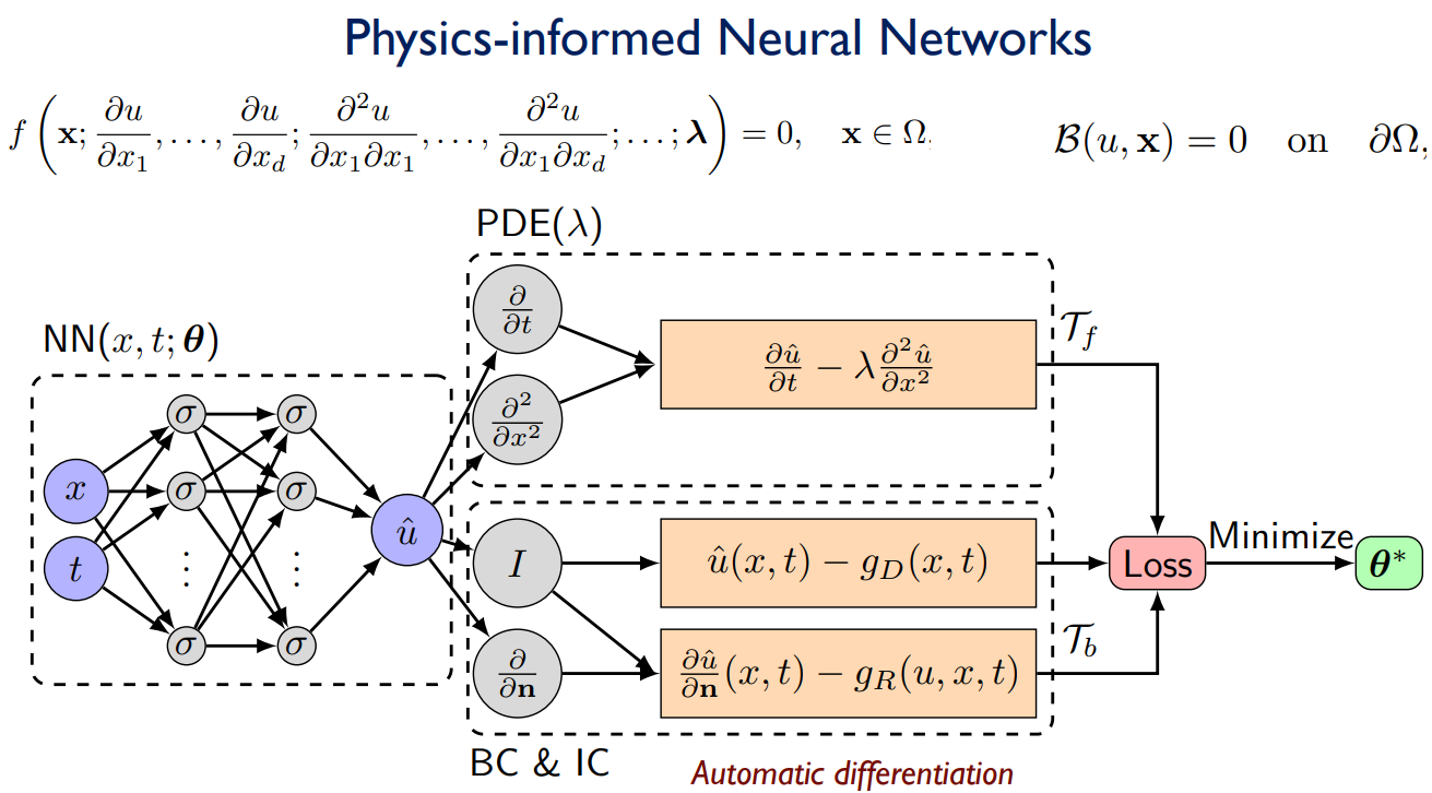 Illustration of a PINN. The loss function includes the deviation from the differential equation, the boundary conditions, and possibly empirical data. Credit [Paris Perdikaris.](https://www.seas.upenn.edu/~cis522/slides/CIS522_Lecture11T.pdf)