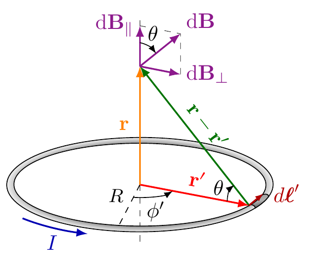 A single loop of current. We are mostly interested in the field on the $z$ axis.