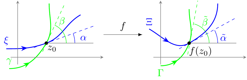 The position $z$ in the complex plane is perturbed to a nearby point given by $z+\Delta z$.