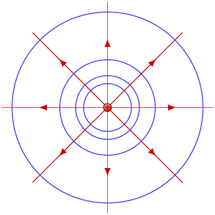 The radial electric fields and the co-centric equipotential lines.