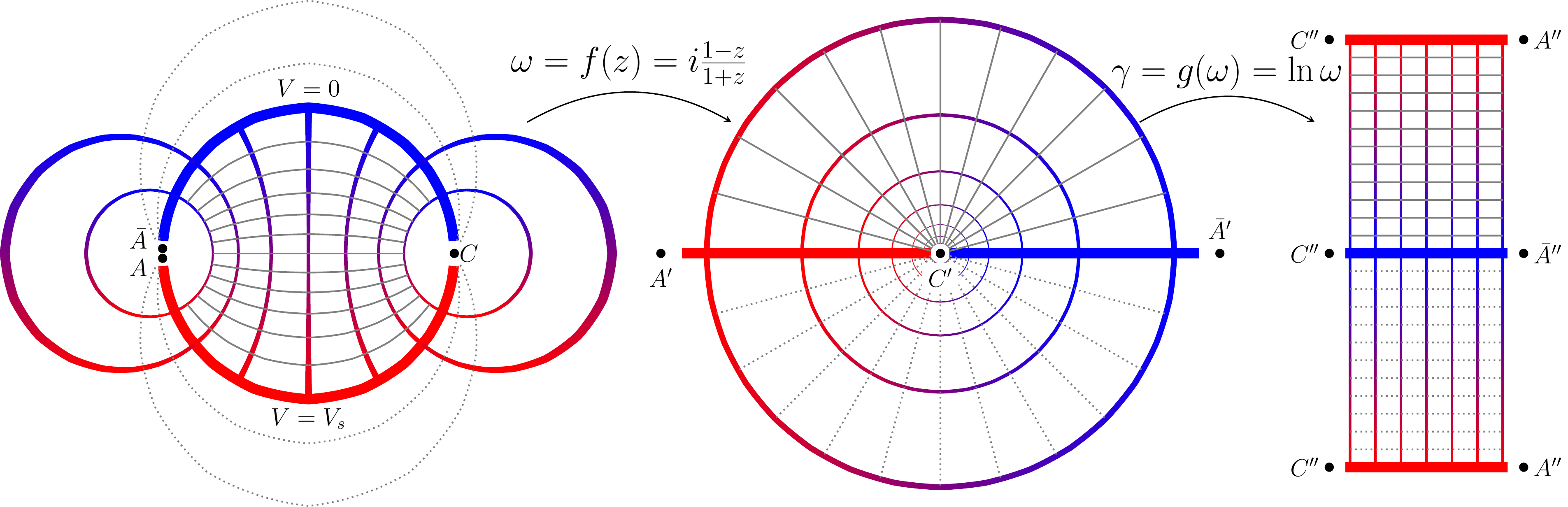 The first transformation maps the boundaries to the $x$ axis. Equipotential lines are radial rays and electric field lines are arcs of circle. The second transformation maps the lines onto the nice and clean Cartesian grid.  The original boundary plates are mapped to the horizontal lines at $0$ and $\pi$ in the $\gamma$ domain.