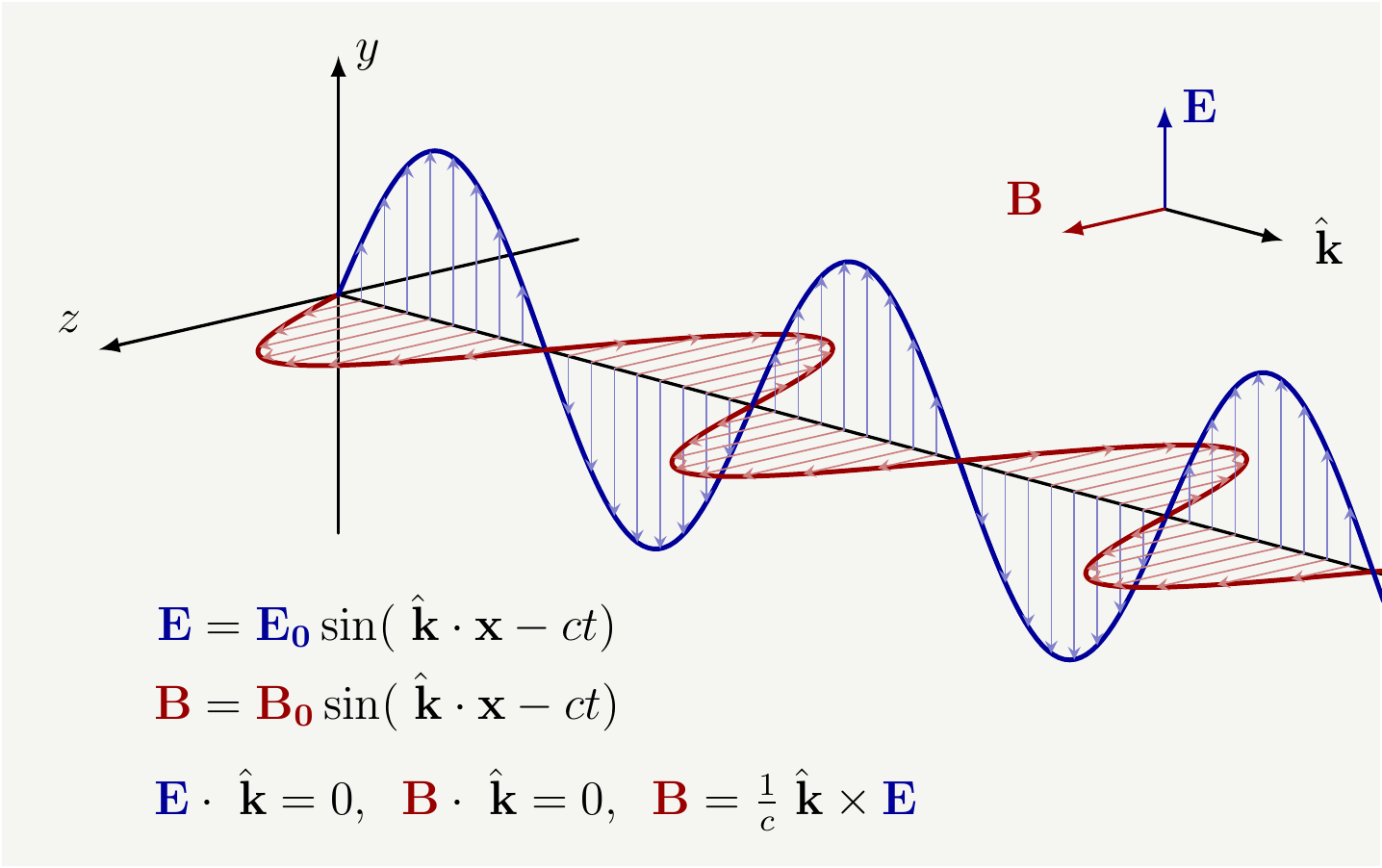 A cartoon for a planar EM field. The momentum vector, $\mathbf{k}$, can be used as the energy flux for the photon.