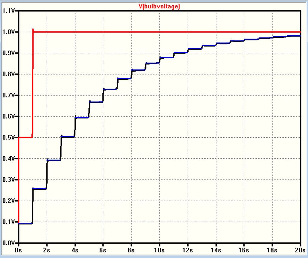 The blue line shows the predicted voltage across the bulb, overlayed on top of the simulation plot from Richard Abbott. Ignore the red line since it is for another case.