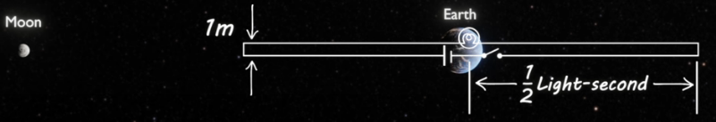 A circuit that extends halfway to the moon. The load is only 1m away from the battery. Image taken from Veritasium video.