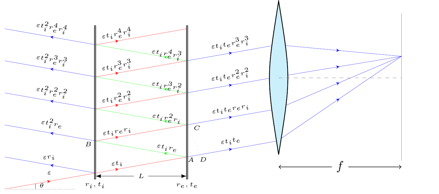 Two semi-reflective mirrors placed in parallel with a distance of $L$. The light will reflect multiple times between the mirrors.