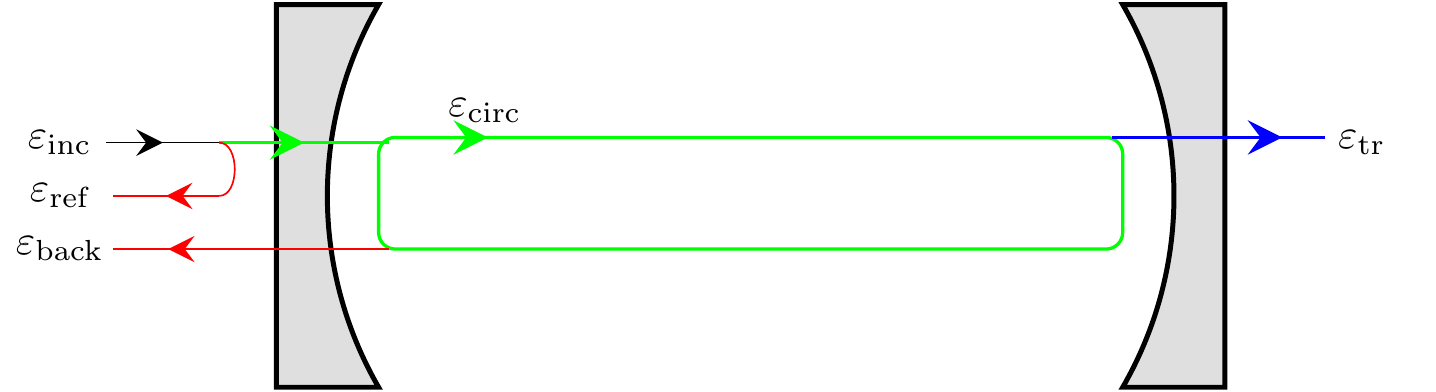 The cavity creates a circulating filed inside. The reflected and transmitted fields can be written in terms of $E_\text{circ}$ in a recursive way.