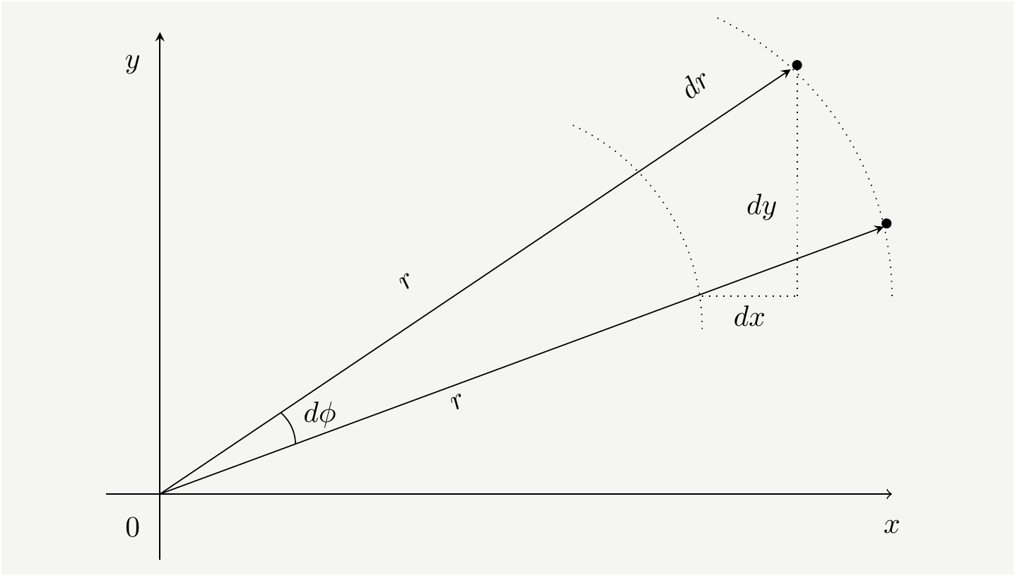 The integral over $dA$ can be evaluated in Cartesian coordiates with $dA=dxdy$ or in polar coordinates $dA=r drd\phi$.