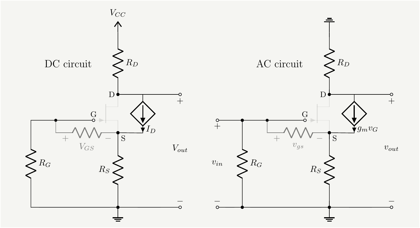 Common source amplifier. Left: DC equivalent circuit, right: AC equivalent circuit .