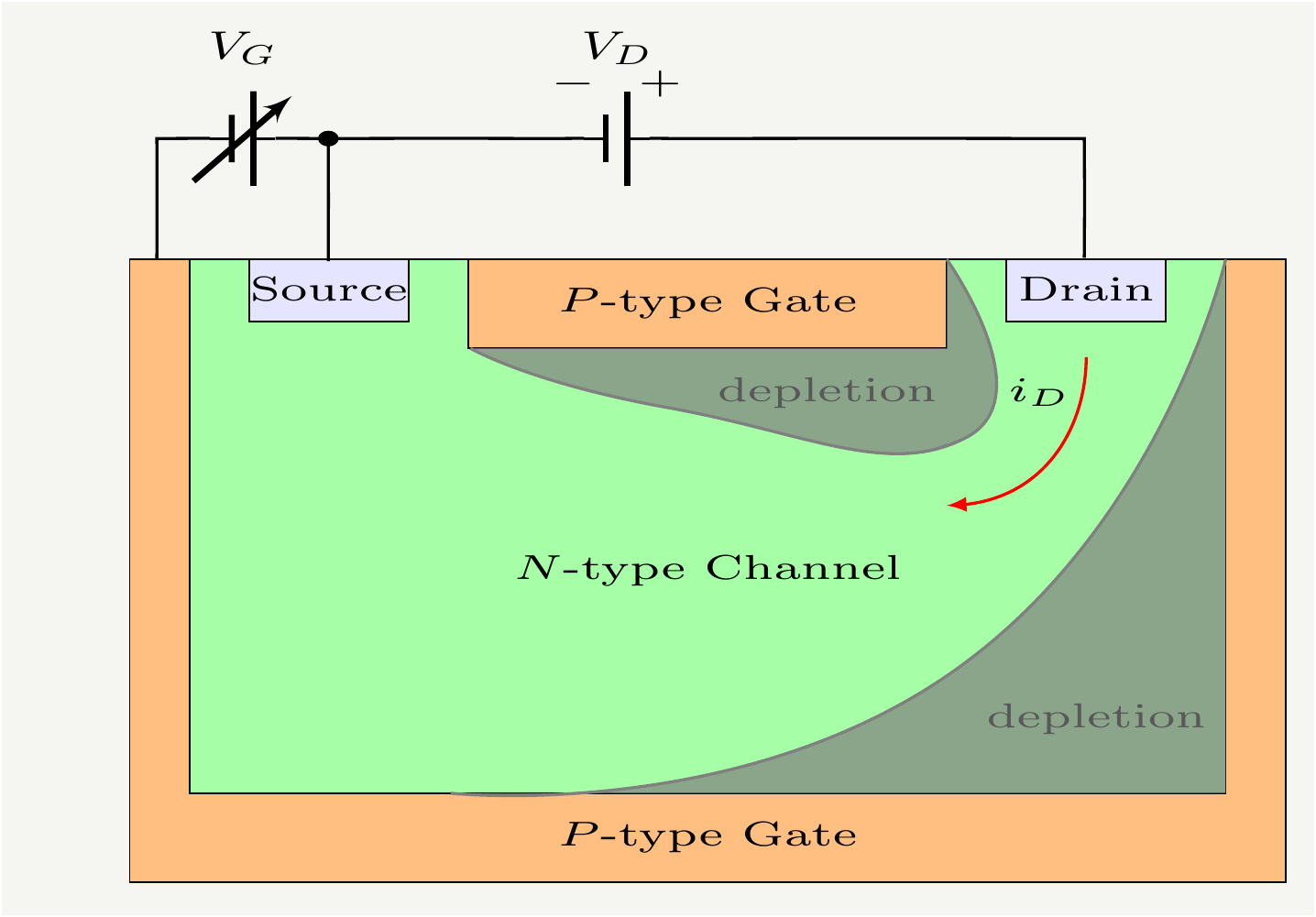 Operation of the jFET under reverse gate bias. Note that the gate terminals are connected internally. As the gate bias gets more negative, the depletion regions will pinch the channel completely. In that case the drain-source current will be fixed and independent of the drain source voltage.