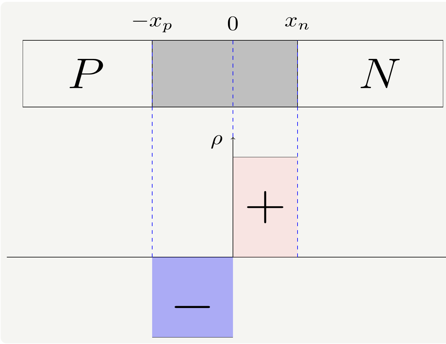 A depletion region forms around the interface of p and n type semiconductors. On the top is the geometry of the device, on the bottom is the charge density.