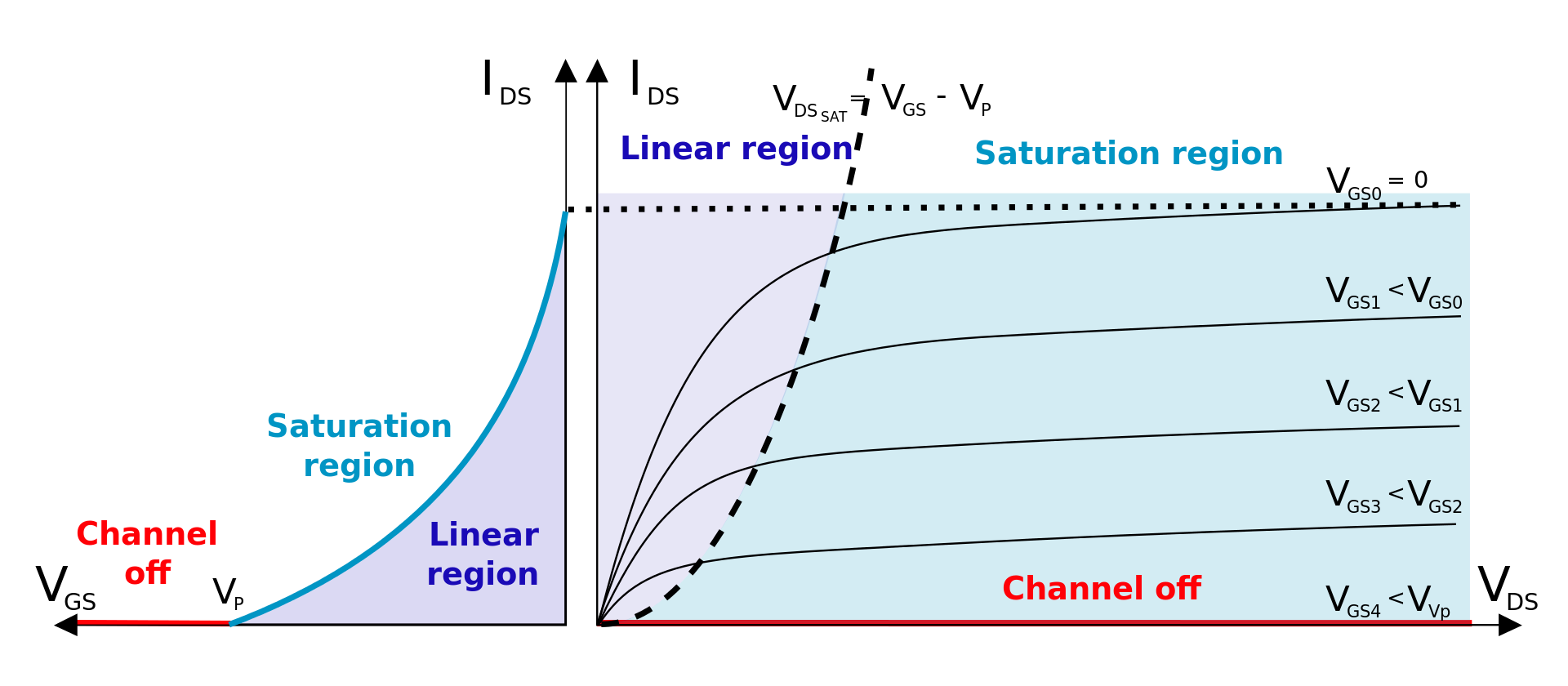 I–V characteristics and output plot of an n-channel JFET . Credit:[Wikipedia](https://en.wikipedia.org/wiki/JFET)