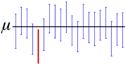 Repeting a $95\%$ confidence interval computation 20 times will result in CIs containing the population parameter 19 out of 20 times. Image taken minitab [blog](https://blog.minitab.com/blog/adventures-in-statistics-2/understanding-hypothesis-tests-confidence-intervals-and-confidence-levels).