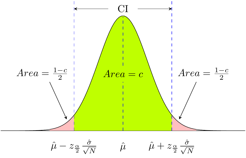 Illustration of confidence intervals with confidence level of $c$.