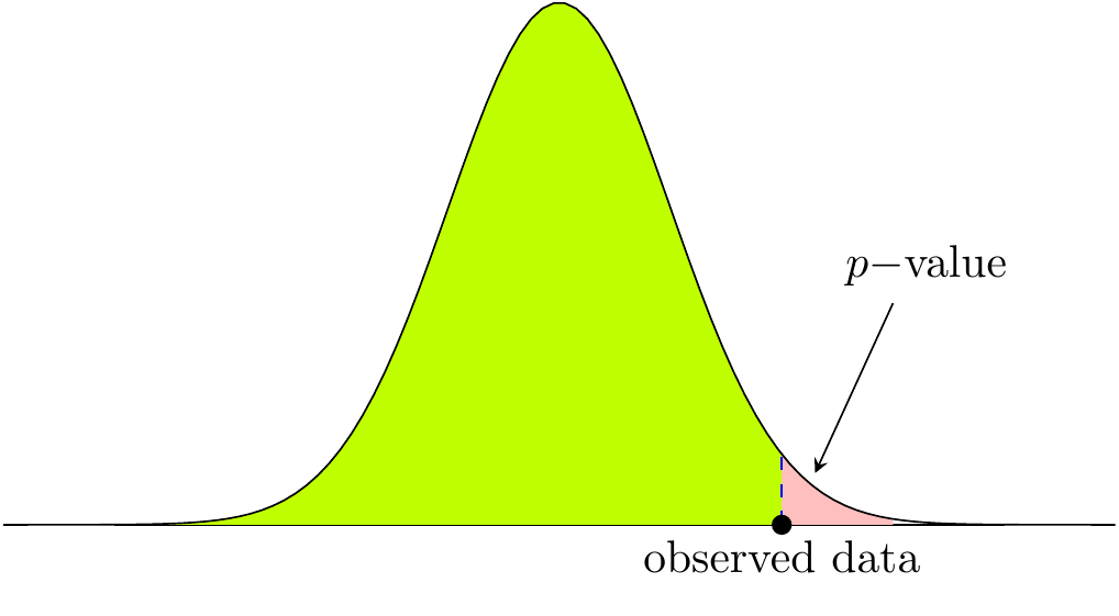 Illustration of $p-$value.