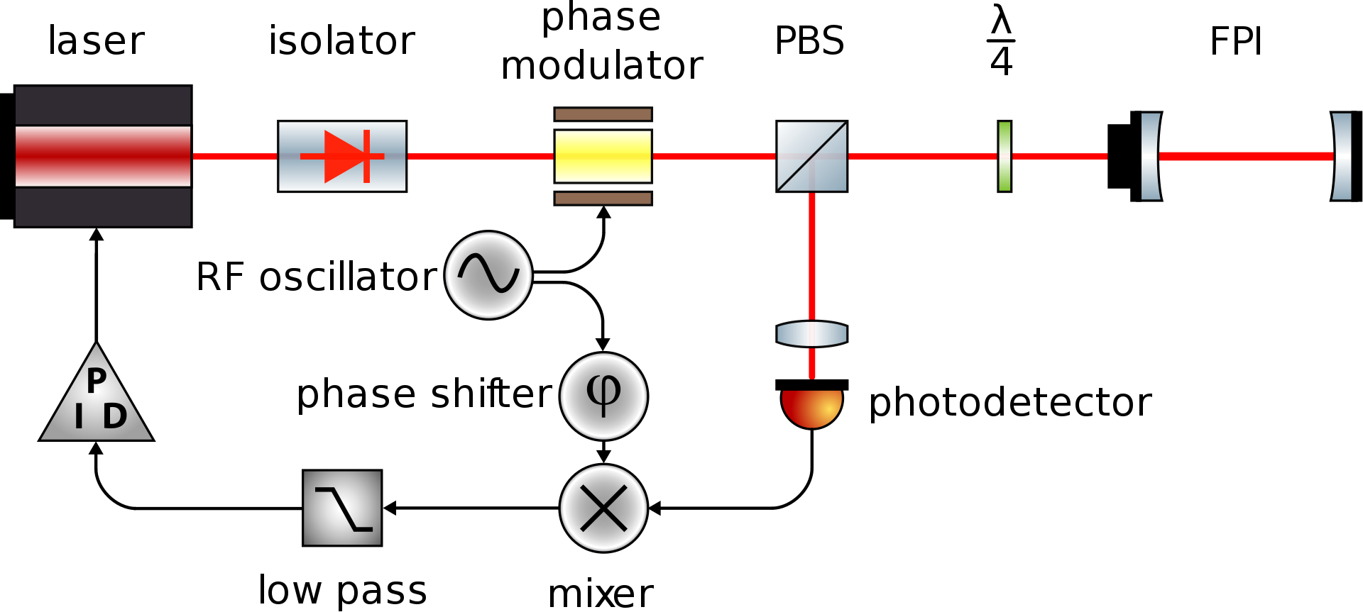 Pound–Drever–Hall(PDH) set up. Image Credit:[Wikipedia](https://en.wikipedia.org/wiki/Pound%E2%80%93Drever%E2%80%93Hall_technique)