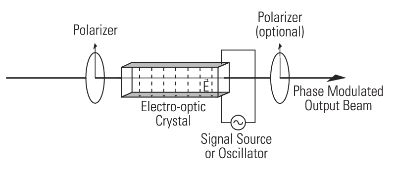 Block diagram for a phase modulation. Image Credit:[newport.com](https://www.newport.com/f/standard-phase-modulators)