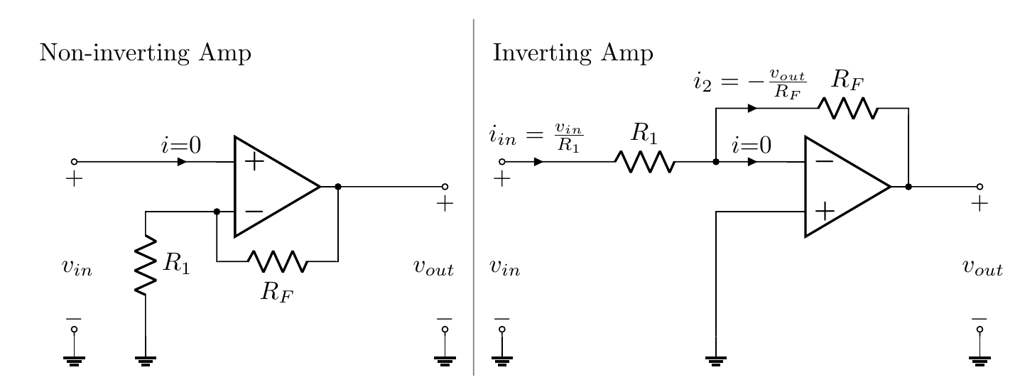 Two flavors of amplifications using OPAMP. <span class='plus'>... [+] <span class='expanded-caption'> An ideal OPAMP has infinite gain and draws no input current. The analysis is done by setting $v_-=v_+$ and $i=0$ and using Kirchhoff's current and voltage laws.