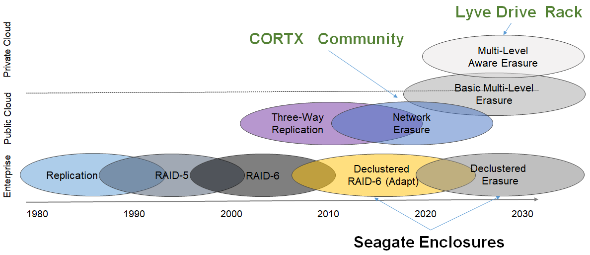 An image I borrowed from a Seagate presentation by John Bent. It has white background, which doesn't blend in with my blog's background.