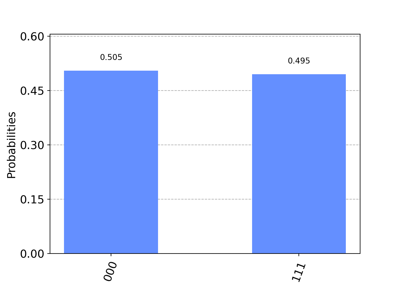 The histogram of the outcomes.