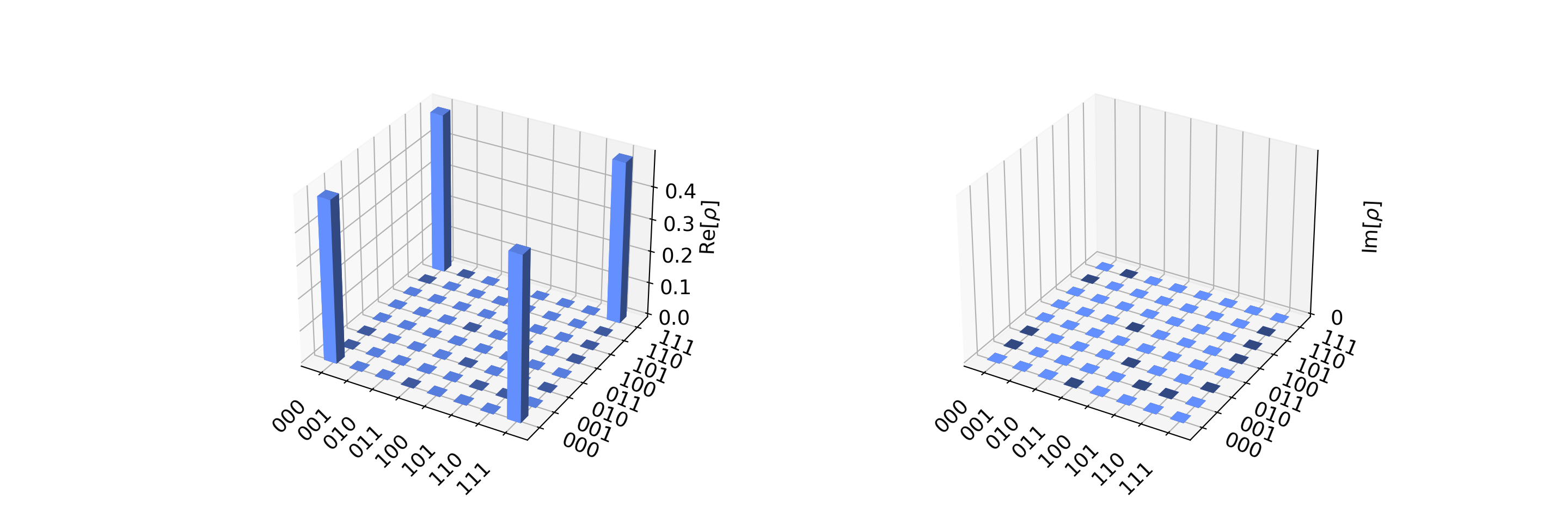 The real and imaginary components of the density matrix. Note that the coefficients are in agreement with the state $\rho$ as defined in Eq. \@ref(eq:rho).