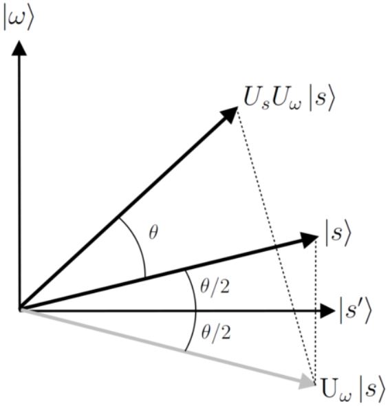 Geometric interpretation of Grover's algorithm, [Wikipedia.](https://en.wikipedia.org/wiki/Grover%27s_algorithm)