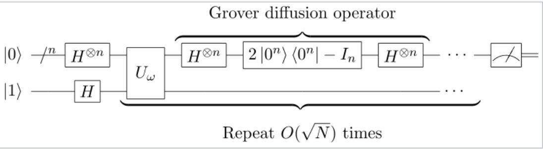 Grover's search algorithm, [Wikipedia.](https://en.wikipedia.org/wiki/Grover%27s_algorithm)