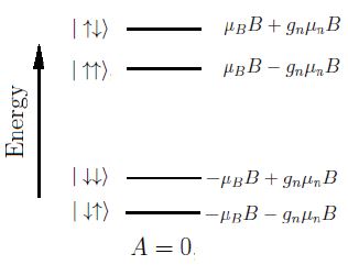 Energy levels for $A =  0$.