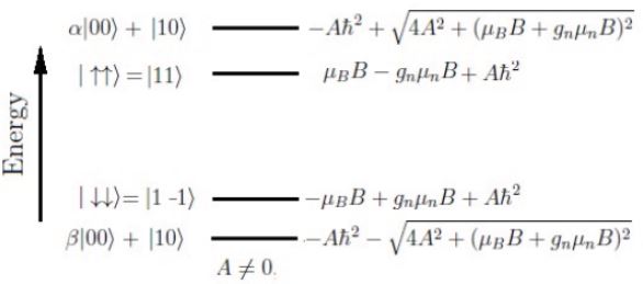 Energy levels for $A \neq 0$.