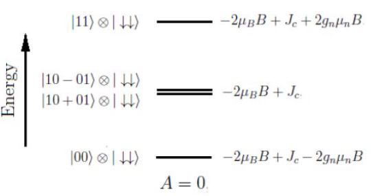 Energy levels for $A = 0$ with coupling.