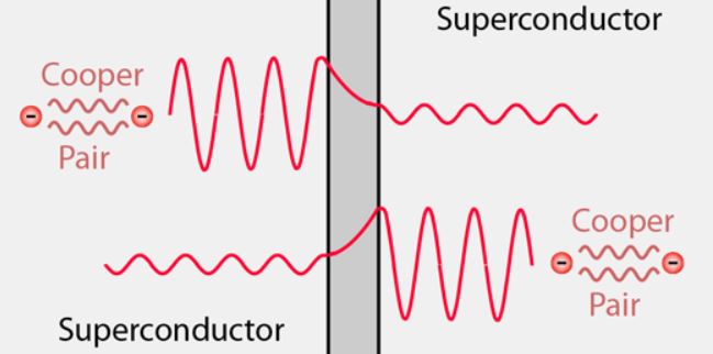 Illustration of Josephson Junction