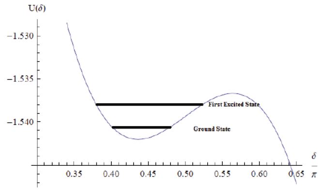 The energy levelsfor the biased Josepson junction.