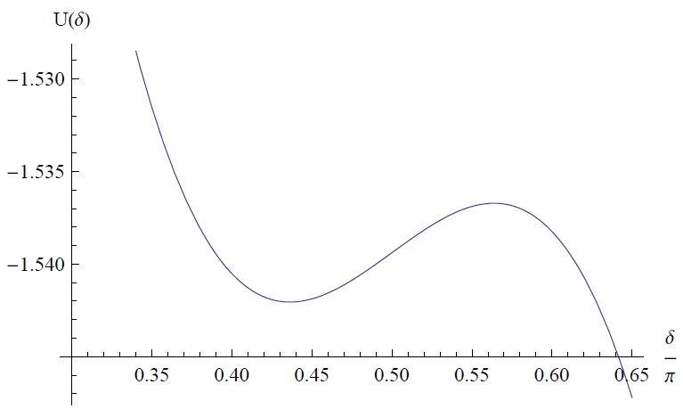 The potential for the biased Josepson junction.