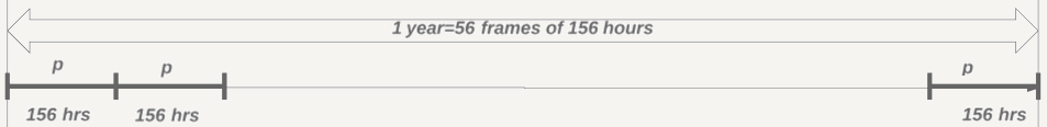 An illustration of the time frames in the BackBlaze model.