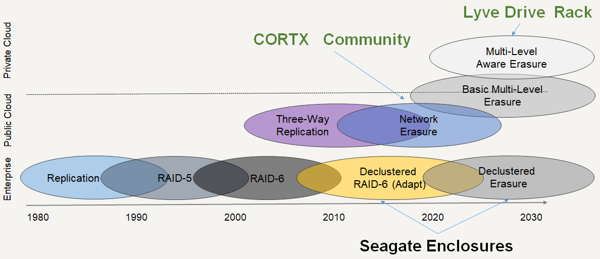 A brief timeline of the erasure coding. <span class='plus'>... [+]</span> <span class='expanded-caption'>  Replication has very poor capacity efficieny. RAID5(6) provides protection against one(two) failure(s). Seagate enclosures can be used to declustered parity as well as  erasure coding across network. Durability and availablity can be further improved by implementing Multi-layer erasure coding.  </span> Credit:John Bent of Seagate.