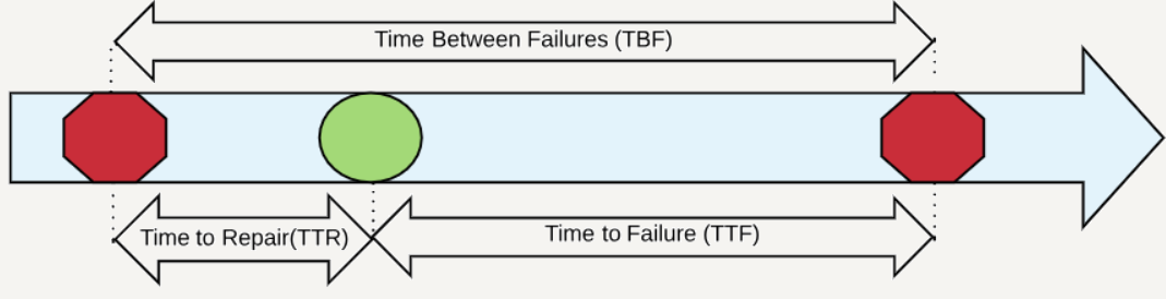 An illustration of the time scales in a repairable system.