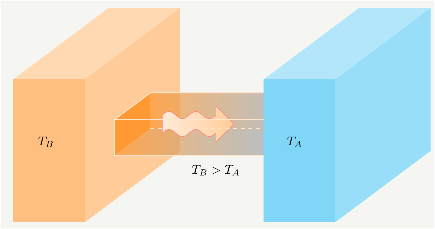 Two containers at temperatures $T_B$ and $T_A$  with $T_B>T_A$ are connected to exchange heat.