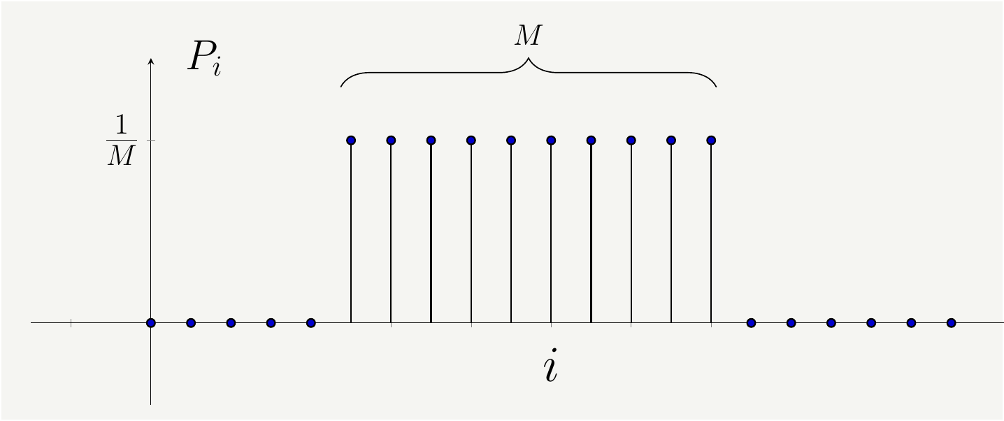 A probablity distribution with $N$ states, $M$ of which are possible with probability $\frac{1}{M}$