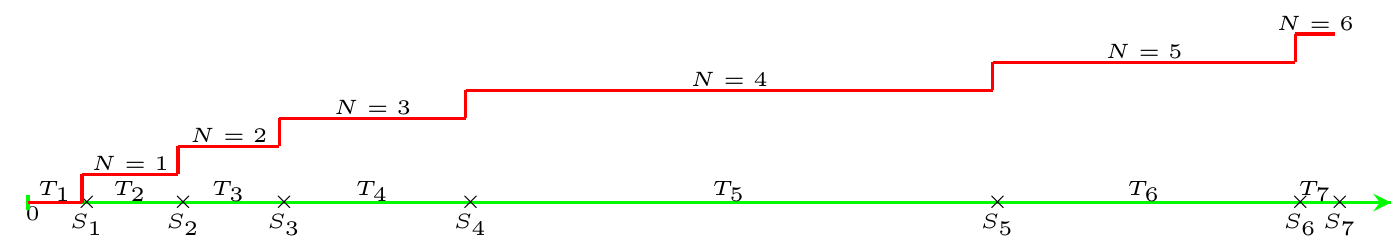 Random events arriving at $t=S_1,S_2\cdots$. Interarrival times are labeled as $T_1,T_2\cdots$, and finally $N=1,2\cdots$ simply counts the arrivals.