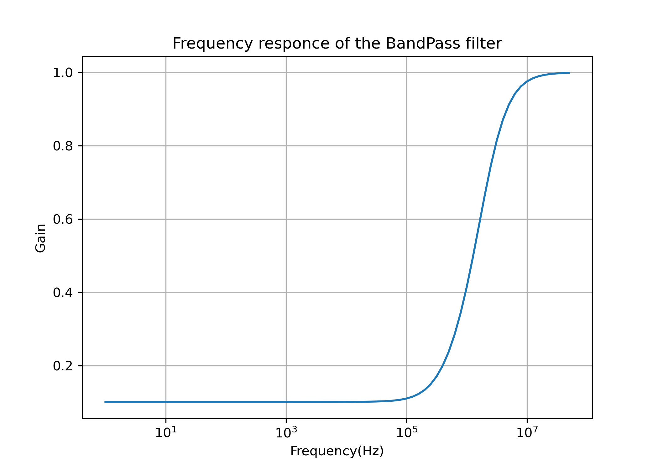 LTspice simulation data.