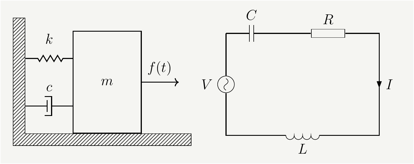 Left:Mass-Spring system with damping driven by an external force, Right: RLC circuit driven by an external voltage source