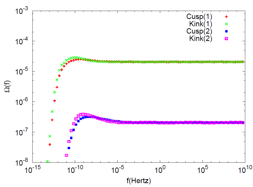 Kink and Cusp spectrum for large loops: (1) $G\mu= 10^{-7}$  and $p=5\times 10^{-3}$  , (2) $G\mu=10^{-9}$    and $p=5\times 10^{-2}$ .