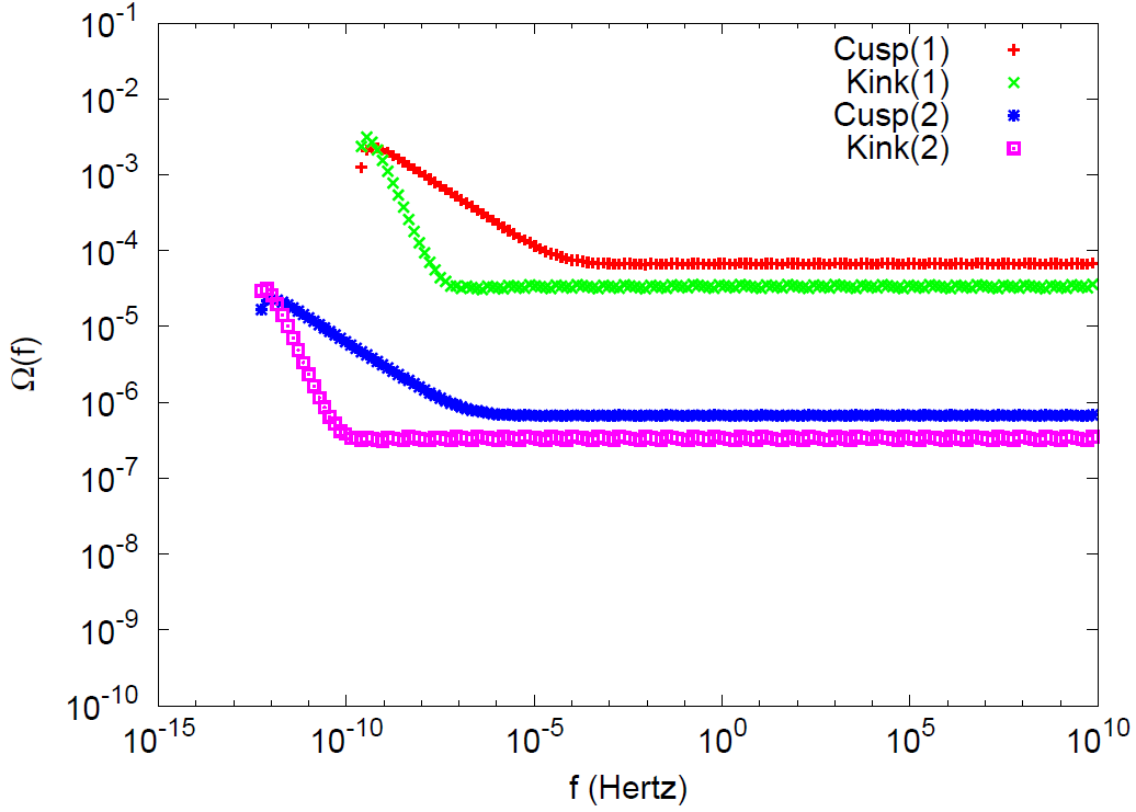 Kink and Cusp spectrum for small loops: (1) $G\mu=2 \times10^{-6}$, $p=10^{-3}$ and $\epsilon=10^{-4}$, (2) $G\mu=10^{-7}$,$p=5\times10^{-3}$ and $\epsilon=1$