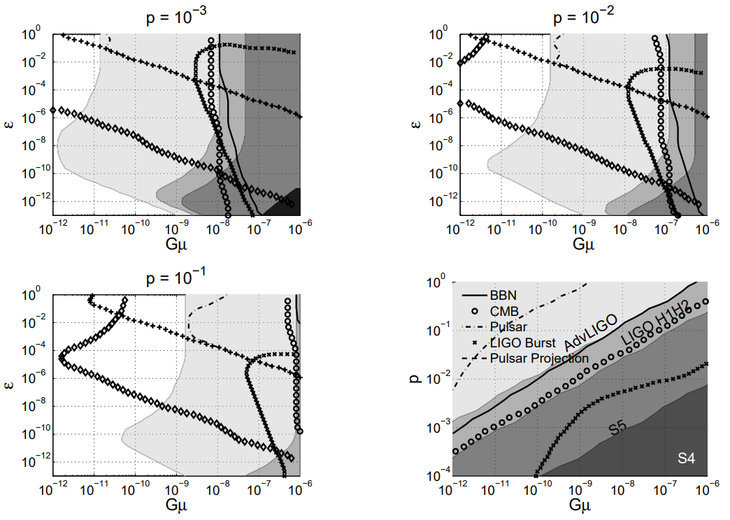 Top-left:Accessible regions in the $\varepsilon-G\mu$ plane for $p = 10^{-3}$for small loops (loop sizes are determined by gravitational  back-reaction). Top-right: Same as above for $p=10^{-2}$.  Bottom-left: Same as above for $p=10^{-1}$.  Bottom-right: Accessible regions in the $p-G\mu$plane for the large long-lived loop models. The accessible regions are to the right of the corresponding curves. All models are within reachof LISA and advanced LIGO, and most are within the projected pulsar bound.