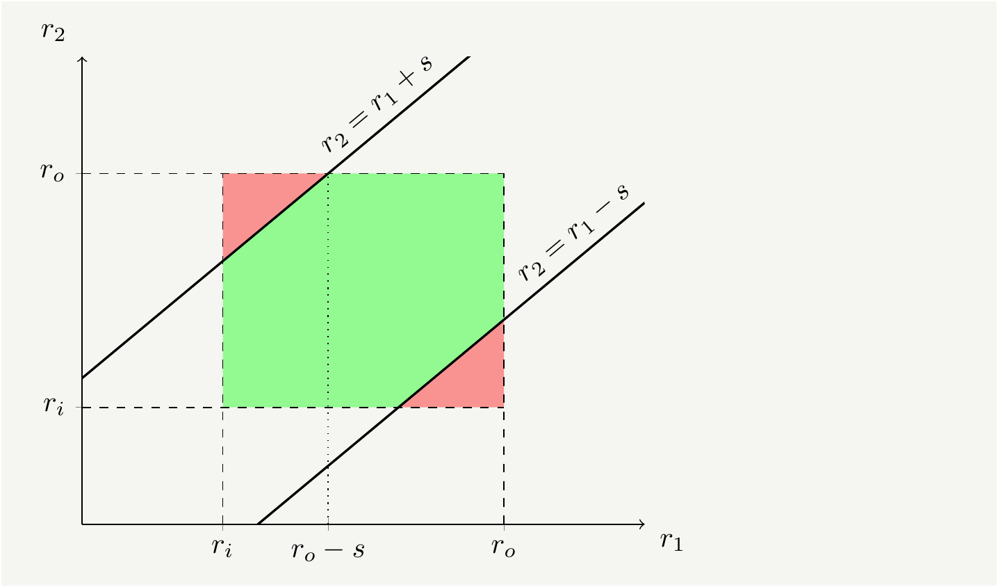 The domain of interest for integration. In the green shaded area $|r_2-r_1|<s$ is satisfied.