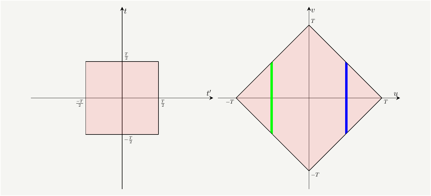 The integration domain in the $t-t'$ domain (left) and $u-v$ domain(right). Since there is no $v$ dependence, $v$ integration gives the height of the green and blue slices.